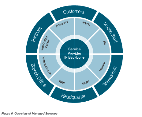 IT Managed Services - IT Services - IT Managed Service London